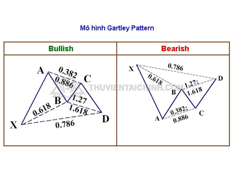 Cách nhận biết các mô hình Gartley