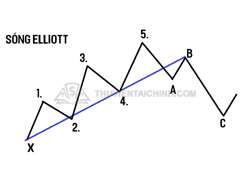 Sử dụng sóng Elliott trong giao dịch Forex