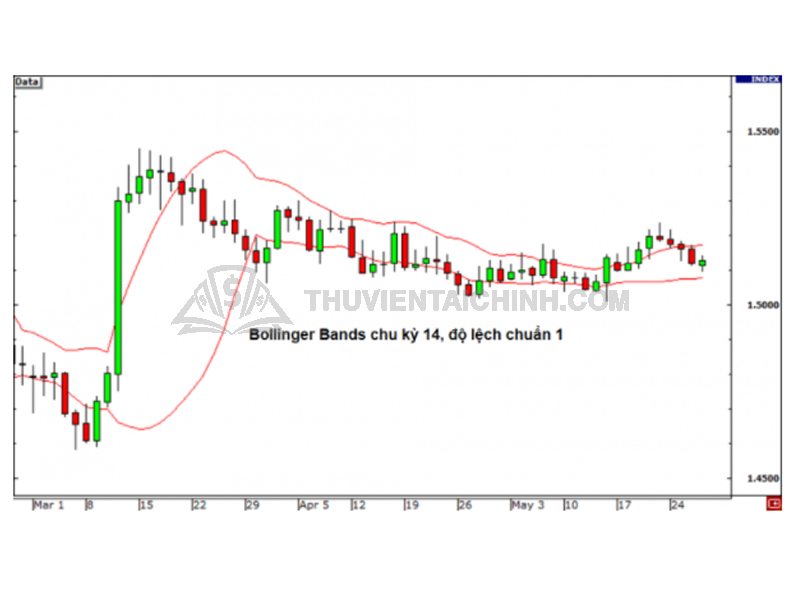 Sử dụng Bollinger Bands