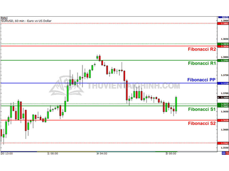 Phương pháp tính điểm xoay Fibonacci