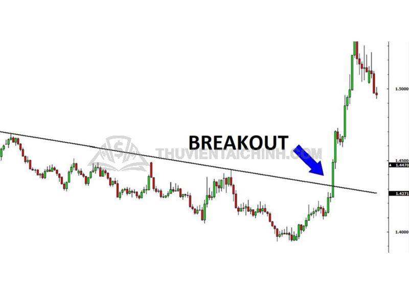 Giao dịch đột phá giá (breakout) trong Forex
