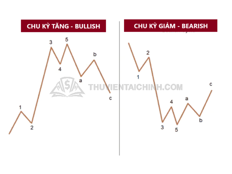 Các quy tắc căn bản về lý thuyết sóng Elliott