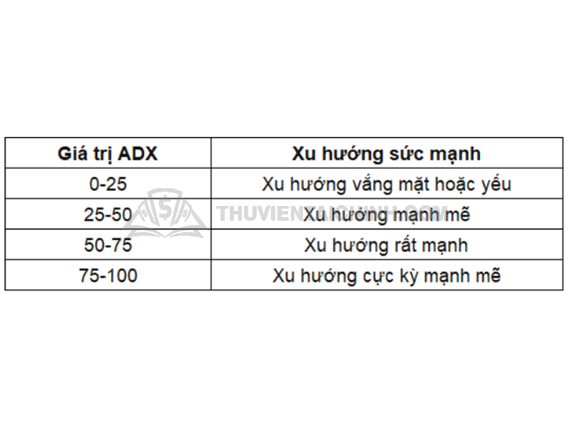Công cụ đo sức mạnh của xu hướng