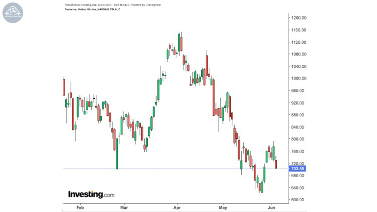 Biểu đồ TSLA: cổ phiếu tiềm năng tuần 6 - 10/6/2022