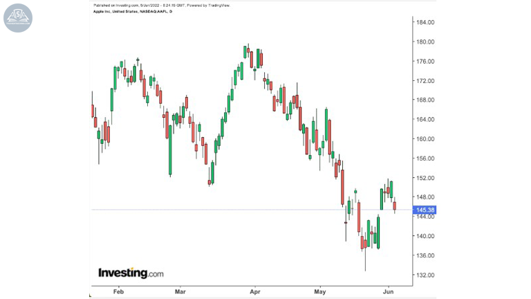 Biểu đồ AAPL: cổ phiếu tiềm năng tuần 6 - 10/6/2022