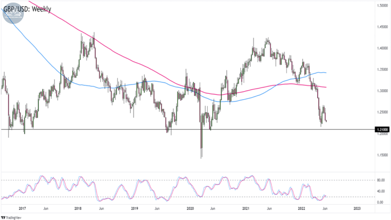 Biểu đồ GBP/USD trên khung giờ hàng tuần