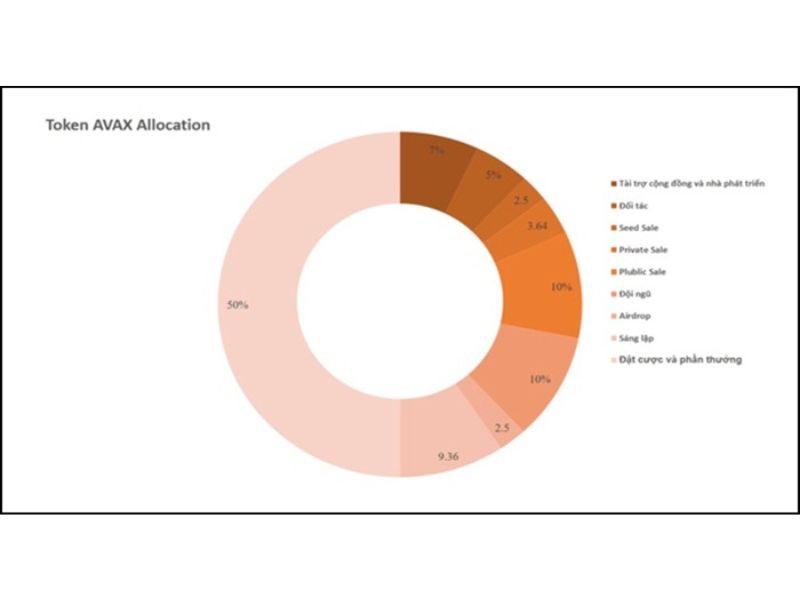 Token AVAX Allocation