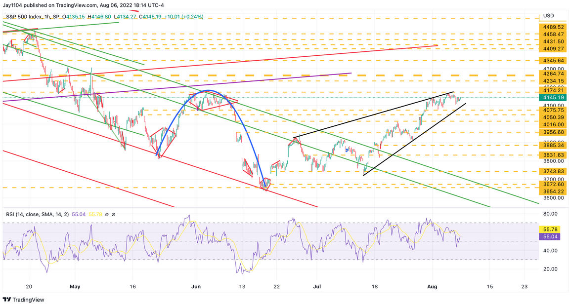 Biểu đồ 1 giờ của chỉ số S&P 500