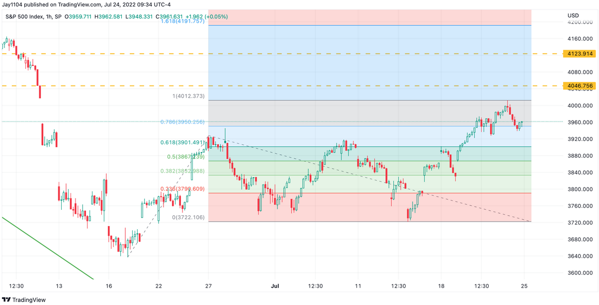 Biểu đồ 1 giờ của Chỉ số S&P 500
