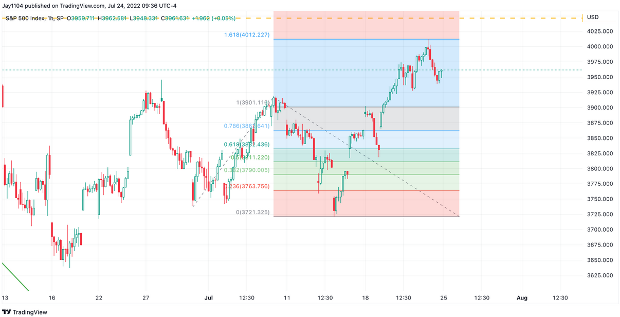 Biểu đồ 1 giờ của SPX Index