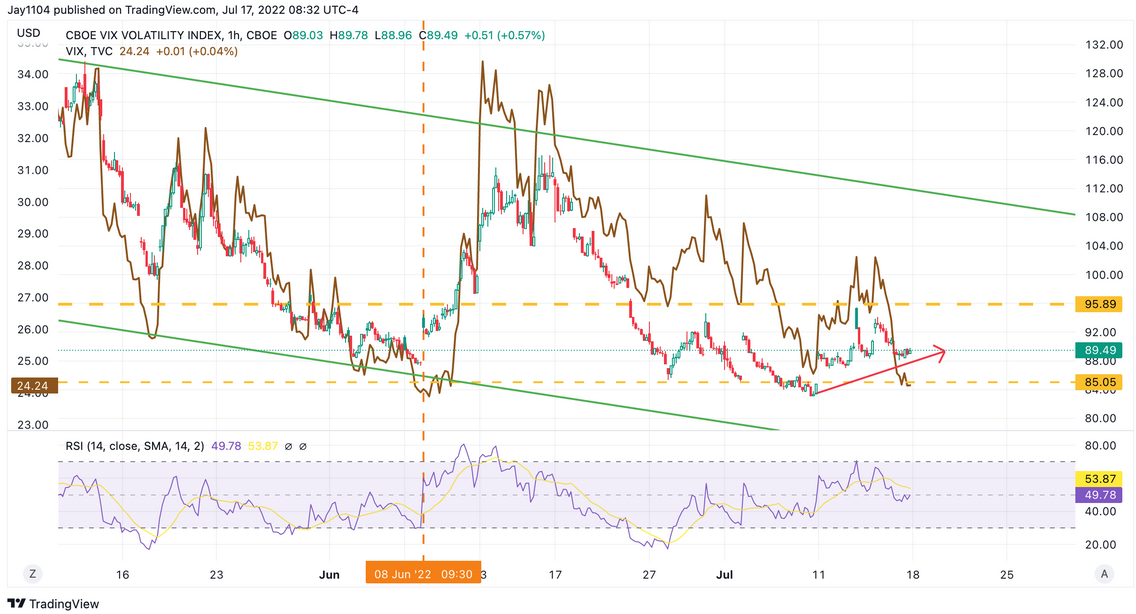 Biểu đồ 1 giờ của VIX/VVIX