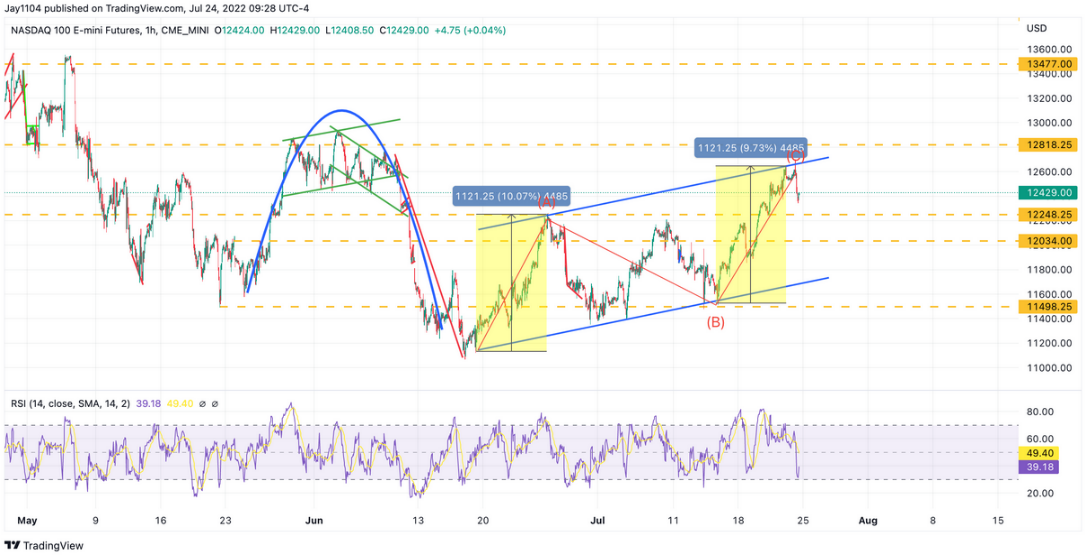 Biểu đồ 1 giờ của hợp đồng tương lai Nasdaq