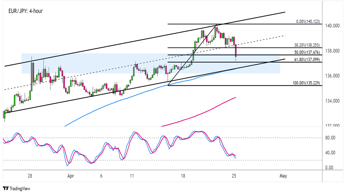 Biểu đồ Forex 4 giờ của EUR/JPY