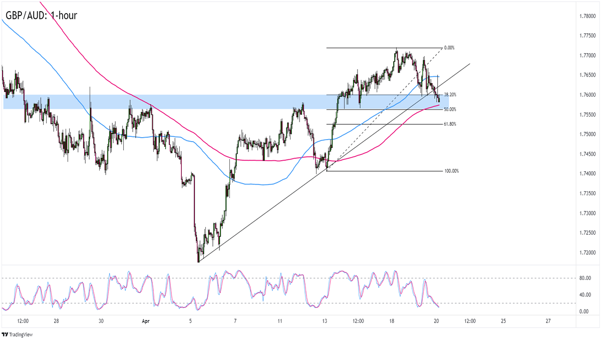 Biểu đồ Forex khung thời gian 1 giờ của GBP/AUD