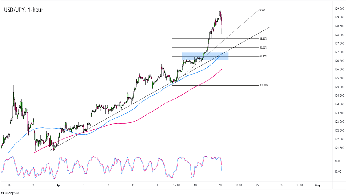 Biểu đồ Forex khung thời gian 1 giờ của USD/JPY