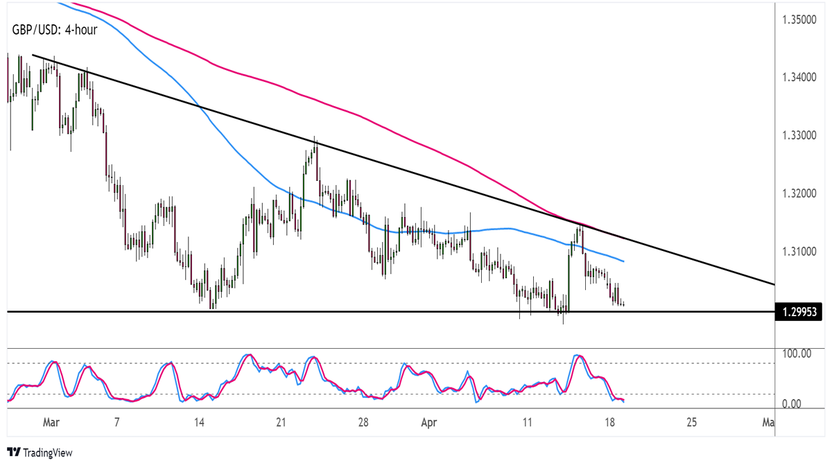 Biểu đồ Forex khung thời gian 4 giờ của GBP/USD