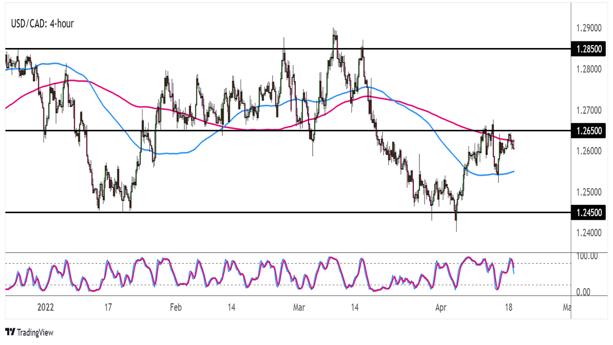 Biểu đồ Forex khung thời gian 4 giờ của USD/CAD