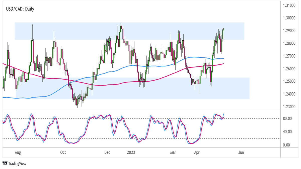 Biểu đồ Forex khung thời gian hàng ngày của USD/CAD