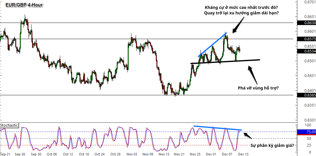 Biểu đồ Forex trong khung thời gian 4 giờ của EUR/GBP