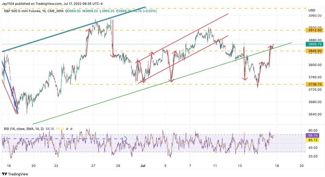 Biểu đồ biến động chỉ số S&P 500 trên thi trường