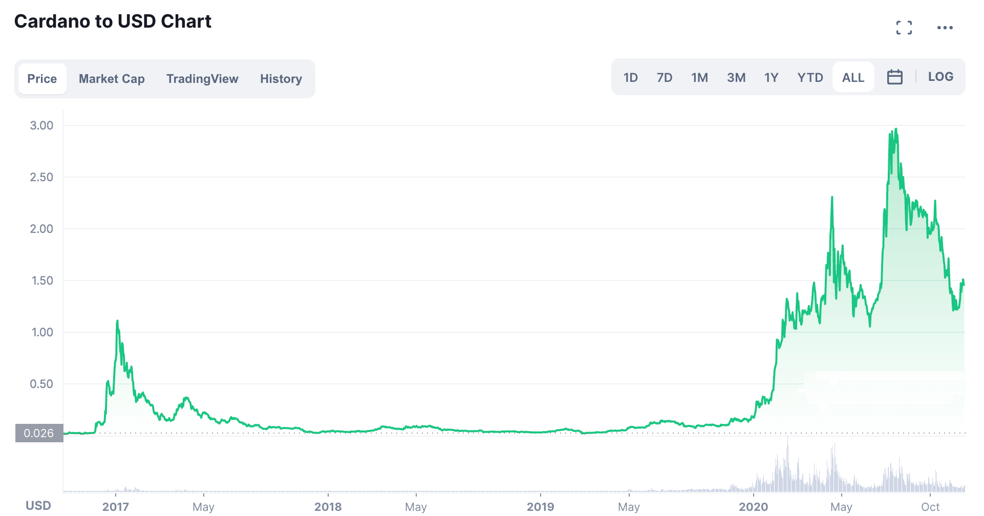 Biểu đồ của ADA/USD