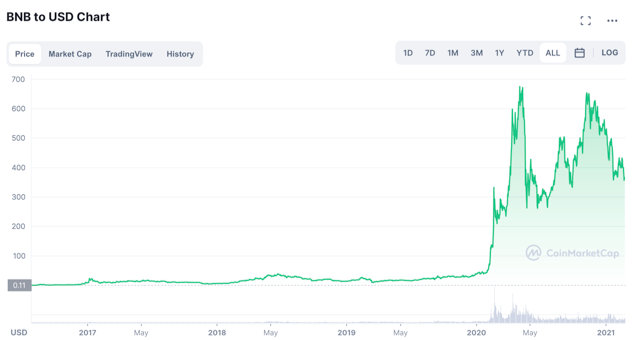Biểu đồ của Binance Coin