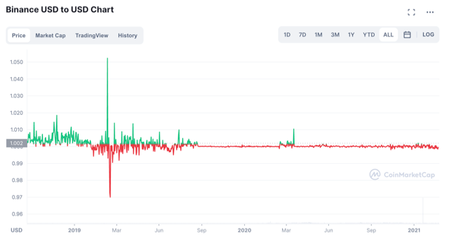 Biểu đồ của Binance USD