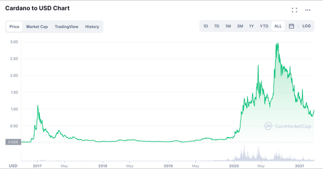 Biểu đồ của Cardano/USD