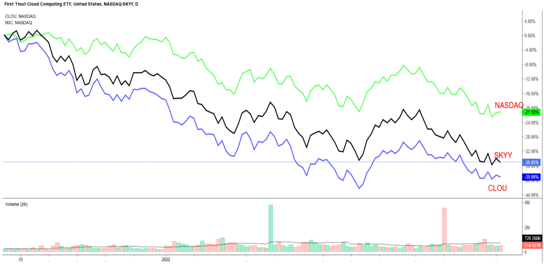 Biểu đồ của Nasdaq và 2 quỹ ETF hàng đầu trong lĩnh vực công nghệ