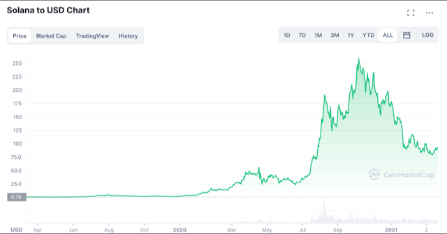 Biểu đồ của SOL/USD
