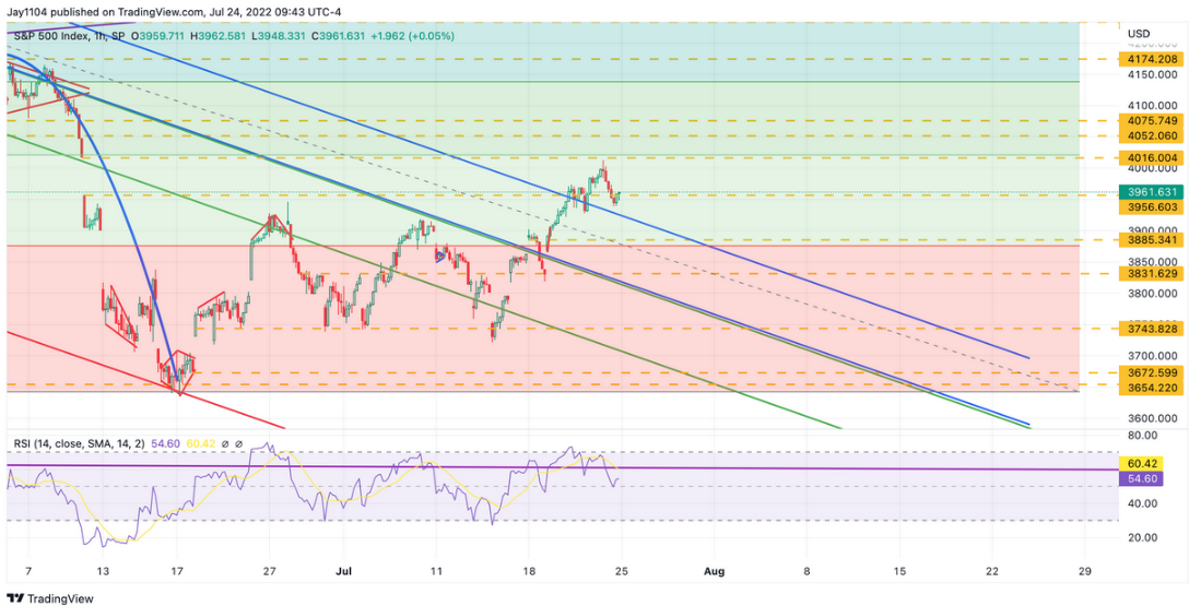 Biểu đồ của SPX Index