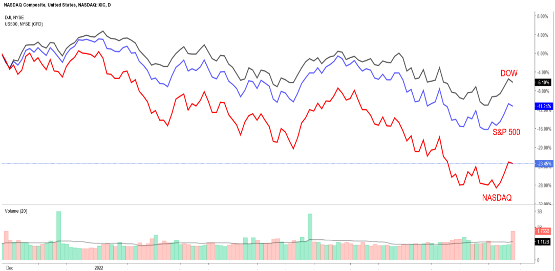 Biểu đồ của chỉ số Nasdaq công nghệ