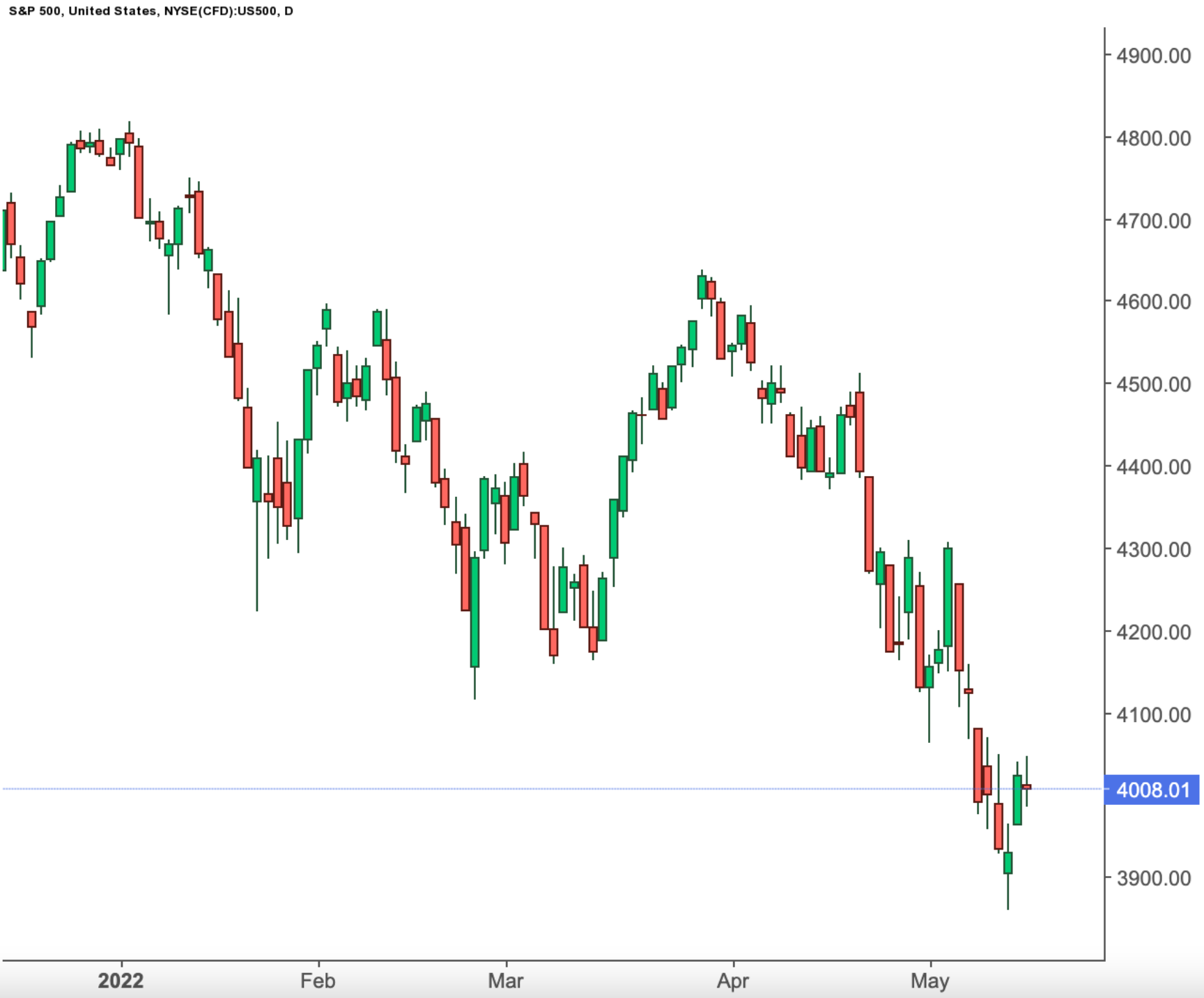 Biểu đồ của chỉ số S&P 500