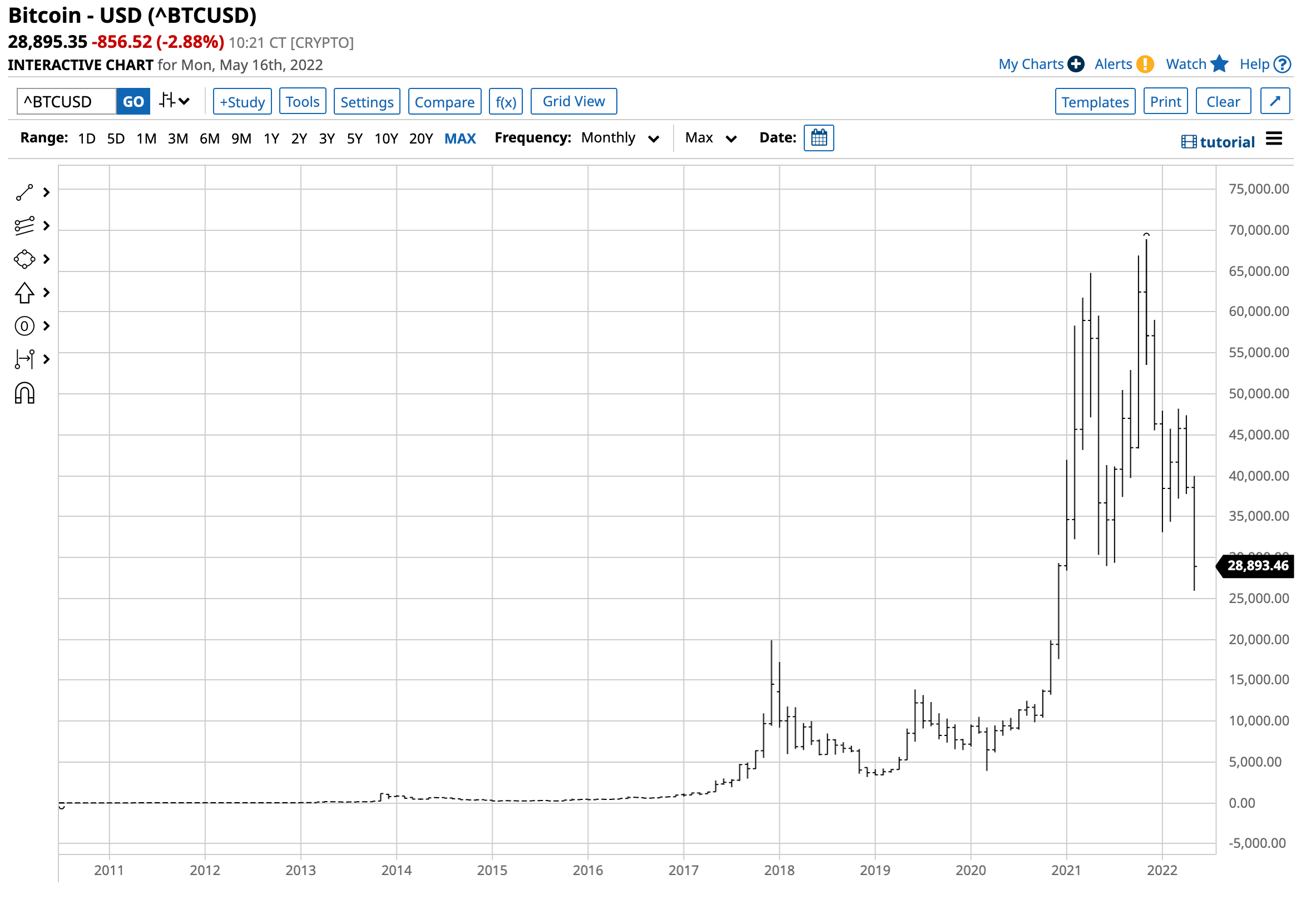 Biểu đồ của tiền điện tử BTCUSD
