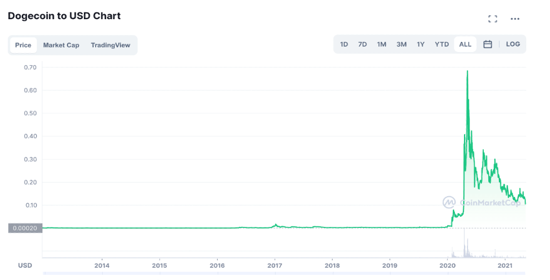 Biểu đồ của tiền điện tử DOGE/USD