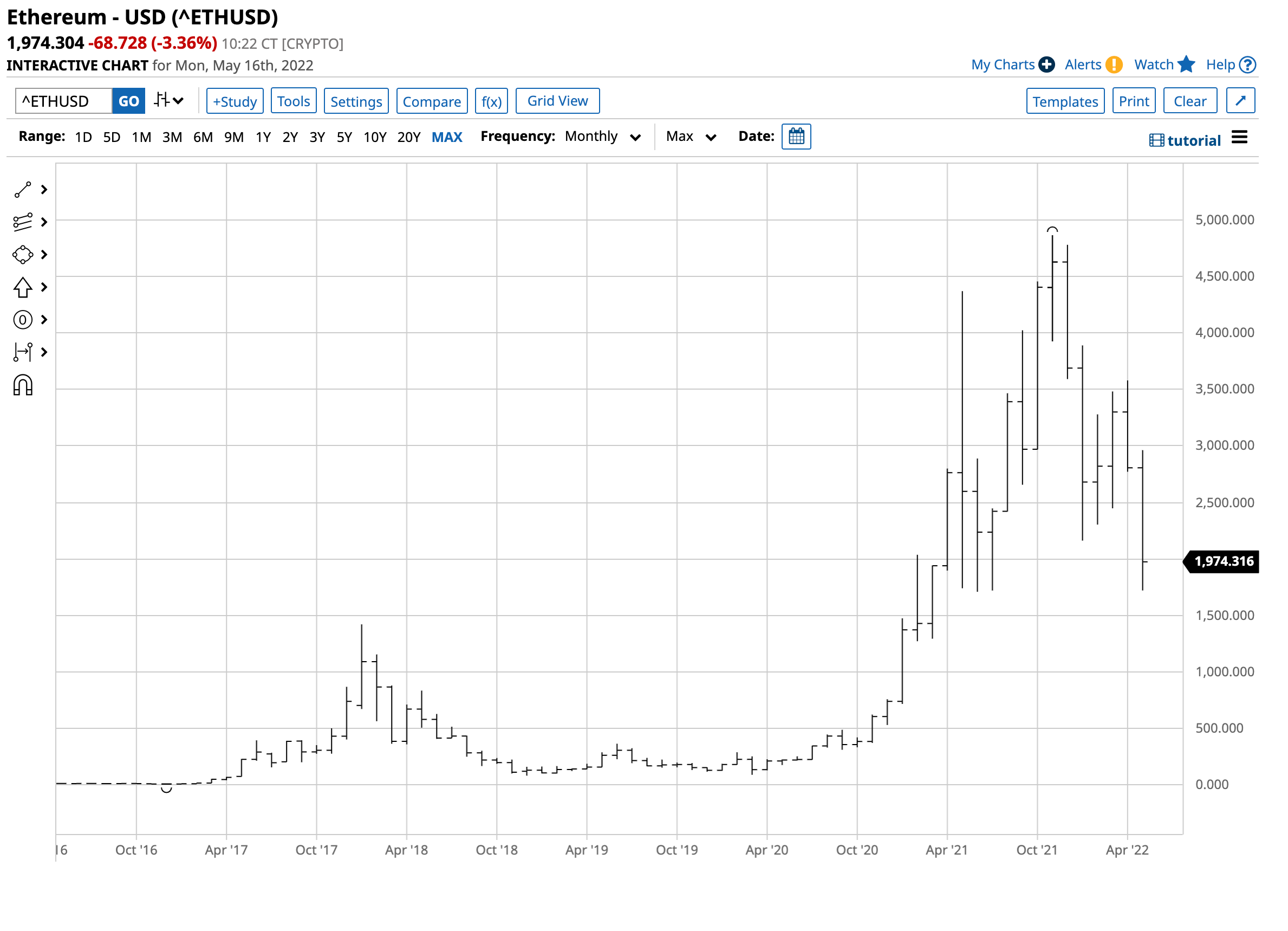 Biểu đồ của tiền điện tử ETH/USD