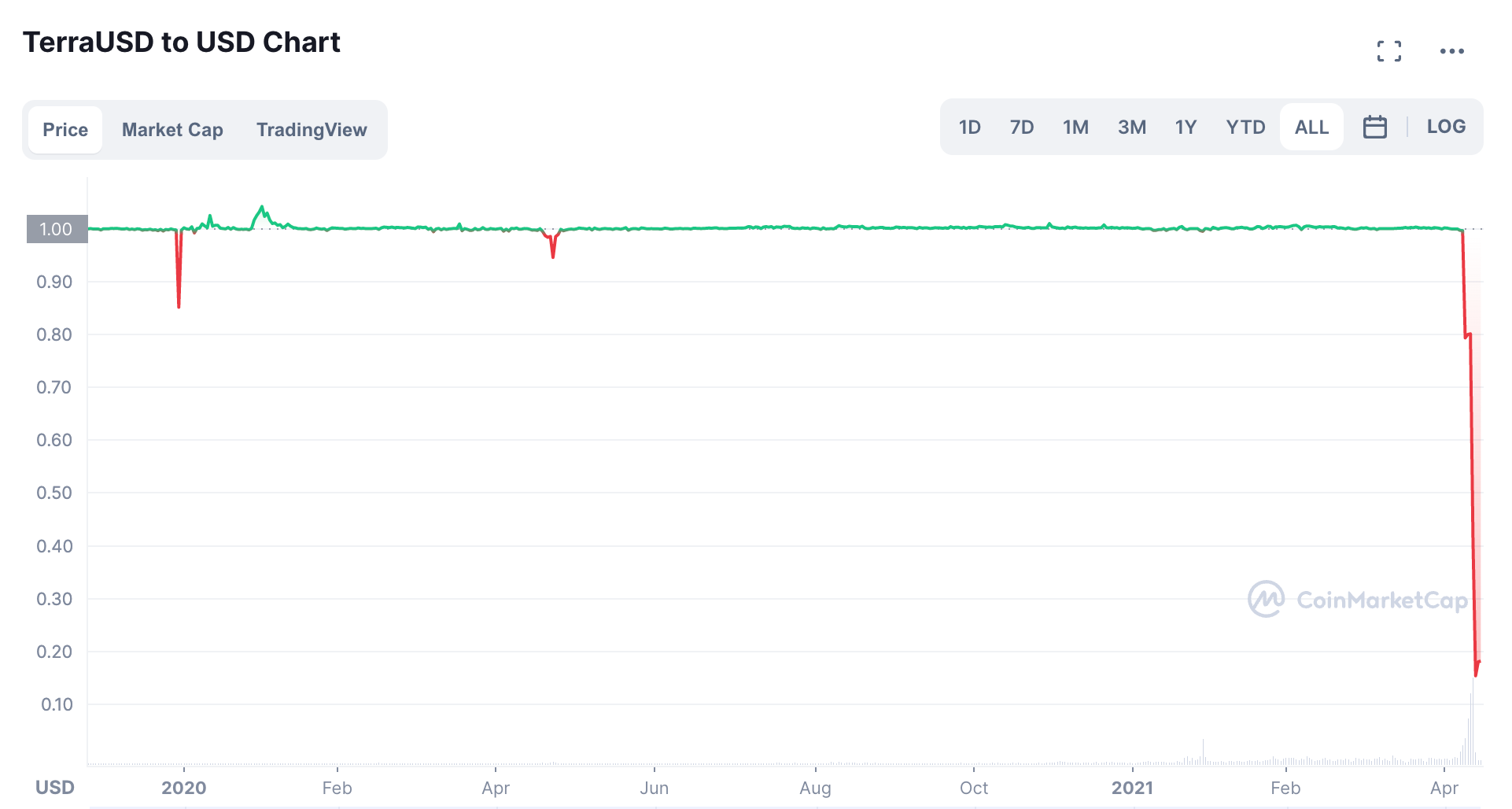 Biểu đồ của tiền điện tử Terra USD