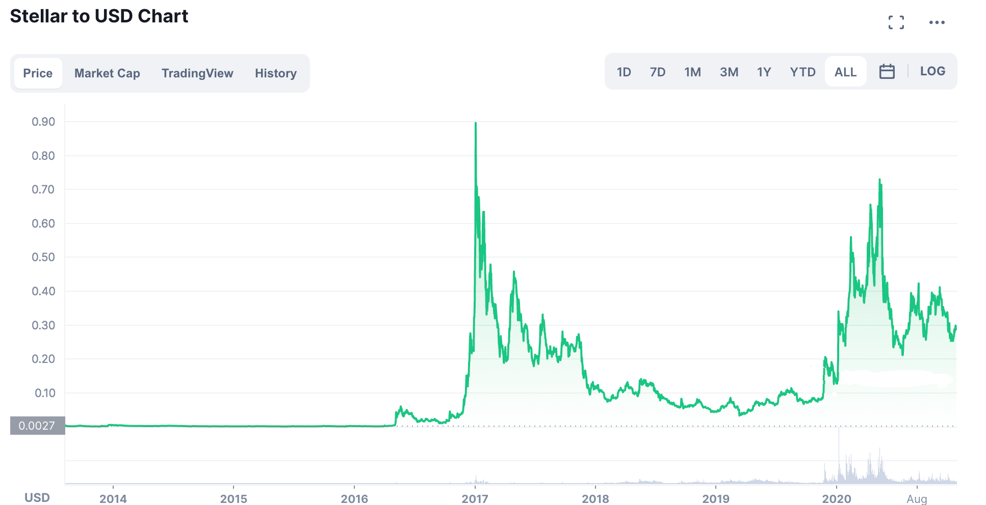 Biểu đồ của tiền điện tử XLM/USD