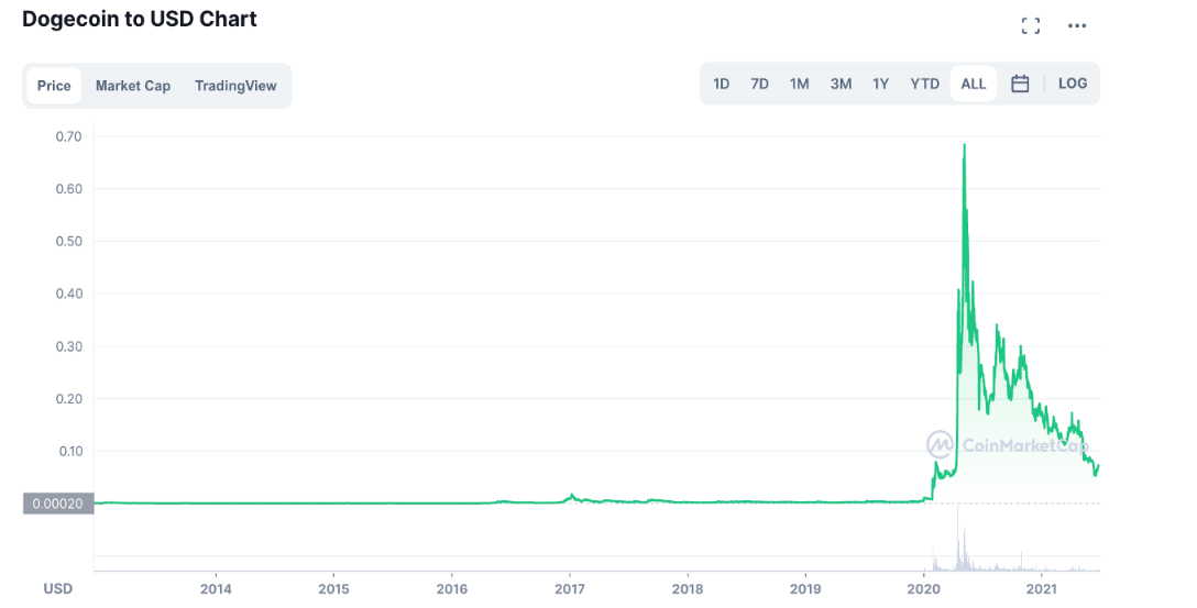 Biểu đồ dài hạn của DOGE/USD