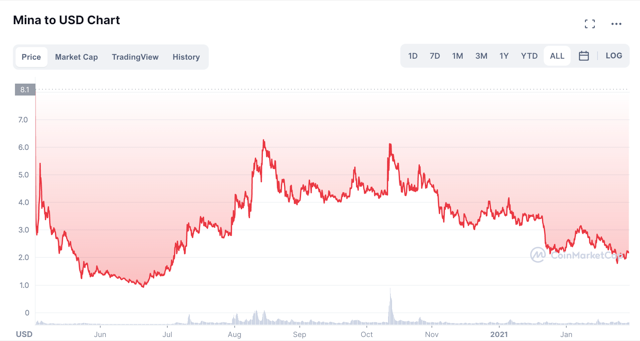 Biểu đồ giá của cặp tiền MINA/USD