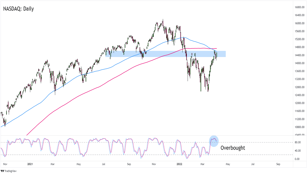 Biểu đồ hàng ngày của chỉ số Nasdaq