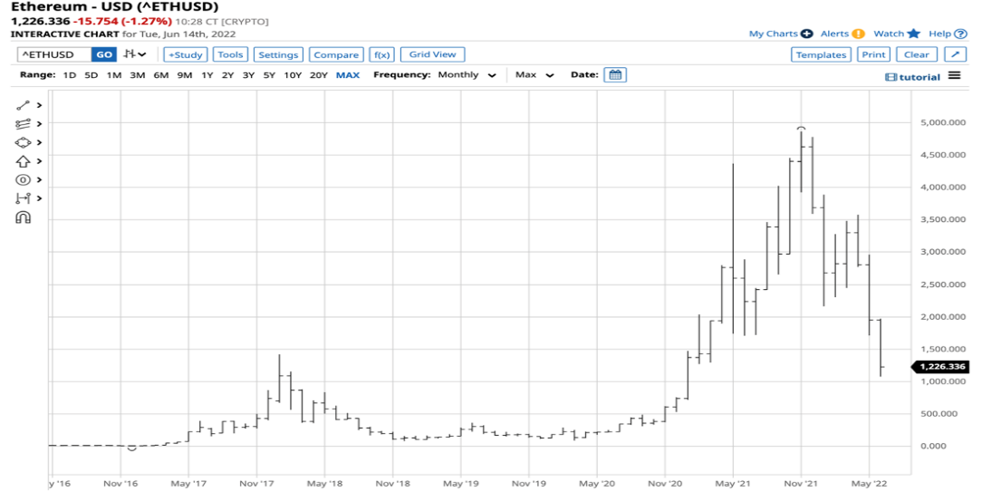 Biểu đồ hàng tháng của Ethereum
