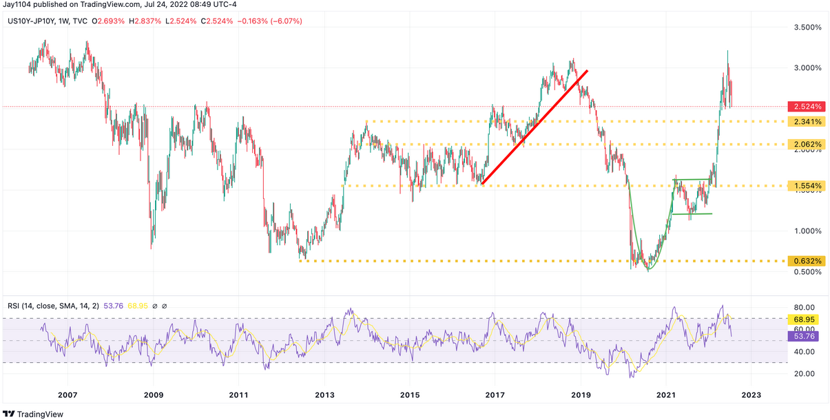 Biểu đồ hàng tuần US10Y-JP10Y