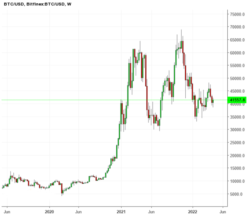 Biểu đồ hàng tuần của cặp tiền điện tử BTCUSD