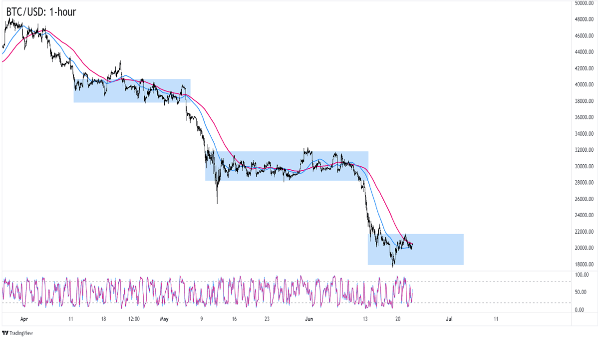 Biểu đồ khung thời gian 1 giờ của Bitcoin (BTC/USD)
