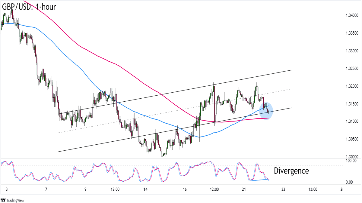 Biểu đồ khung thời gian 1 giờ của GBP/USD