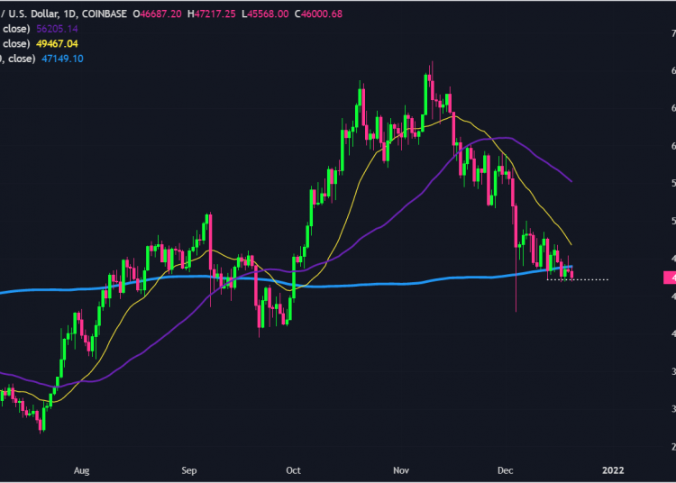 Biểu đồ ngày của Bitcoin - 20/12/2021