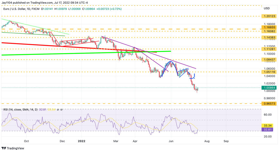 Biểu đồ ngày của EUR/USD