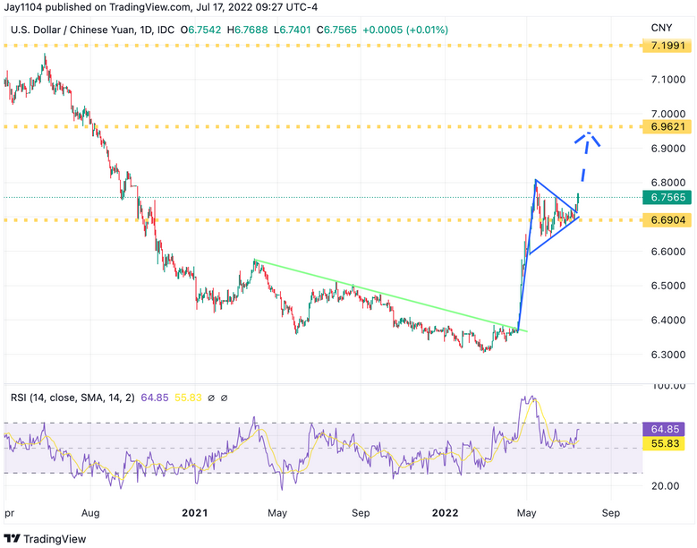 Biểu đồ ngày của USD/CNY