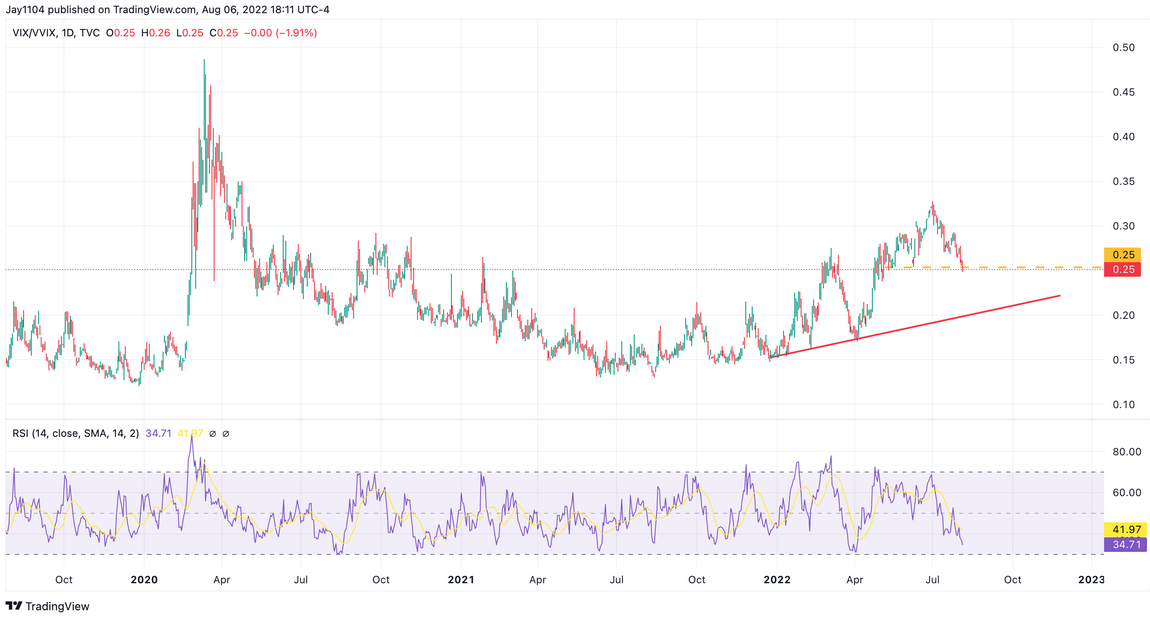 Biểu đồ ngày của VIX/VVIX